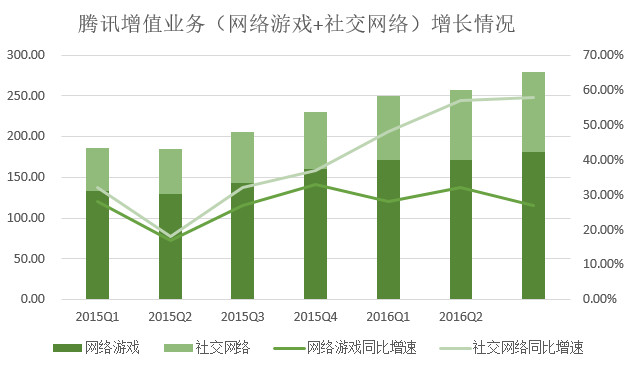 騰訊游戲營收比重連續(xù)兩個(gè)季度下降，支付、云計(jì)算等業(yè)務(wù)營收漲348%(圖2)